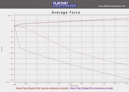 Flatout-Aufhängung, Flatout Coilovers Ford Escape 1. Generation (2000-2007) Lift Kit - GR Lite Off-Road Suspension